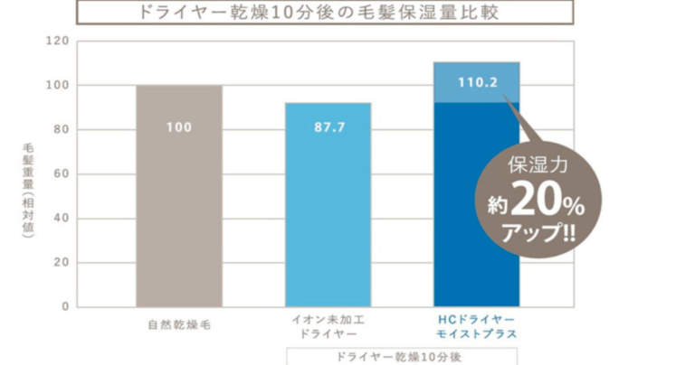 【2025年 現役美容師が監修】髪に良いおすすめドライヤー5選｜Hair.com